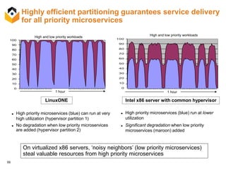 59
Highly efficient partitioning guarantees service delivery
for all priority microservices
 High priority microservices (blue) can run at very
high utilization (hypervisor partition 1)
 No degradation when low priority microservices
are added (hypervisor partition 2)
 High priority microservices (blue) run at lower
utilization
 Significant degradation when low priority
microservices (maroon) added
High priority workloads
zVM 10VM 32 Core % CPU Usage
0
10
20
30
40
50
60
70
80
90
100
1 5 9 13 17 21 25 29 33 37 41 45 49 53 57
Time (mins)
%CPUUsage
Usage - FB Standalone
z/VM 10VM 32 Core CPU Usage With Physical
0.00
10.00
20.00
30.00
40.00
50.00
60.00
70.00
80.00
90.00
100.00
1 5 9 13 17 21 25 29 33 37 41 45 49 53 57
Time (mins)
%CPUUsage
Donor Workload
Priority Workload
High and low priority workloads
Intel x86 server with common hypervisorLinuxONE
ESX % CPU Usage FB
0
10
20
30
40
50
60
70
80
90
100
0
6
12
17
23
29
34
40
46
51
Time (mins)
%CPUUsage
ESX CPU Usage Shared
0.00
10.00
20.00
30.00
40.00
50.00
60.00
70.00
80.00
90.00
100.00
0
5
10
15
20
25
30
35
40
45
50
55
Time (mins)
%CPUUsage
High and low priority workloads
On virtualized x86 servers, ‘noisy neighbors’ (low priority microservices)
steal valuable resources from high priority microservices
1 hour 1 hour
 