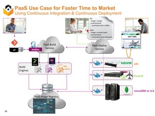 90
PaaS Use Case for Faster Time to Market
Using Continuous Integration & Continuous Deployment
db:
image: mongo
environment:
- contraint:arch==s390x
web:
image: acmeair/web
environment:
- constraint:arch==Power8
Build
Engines
x86,
Other…
PaaS Build
ServiceJenkins
PaaS Image Registry
PaaS Deploy
Service
x86
Power8
LinuxONE or z13
 