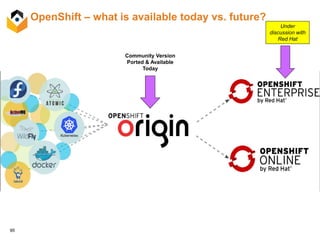 95
OpenShift – what is available today vs. future?
Community Version
Ported & Available
Today
Under
discussion with
Red Hat
 