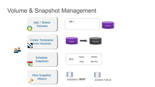 Volume & Snapshot Management
         Add / Delete      VM 1

           Volumes                                         Volume




       Create Templates    Volume              Template
         from Volumes



                                     Hourly   Weekly
          Schedule         Now
          Snapshots                   Daily   Monthly




        View Snapshot
            History                  ….
                          12/2/2012 7.30 am      2/2/2012 7.30 am
 