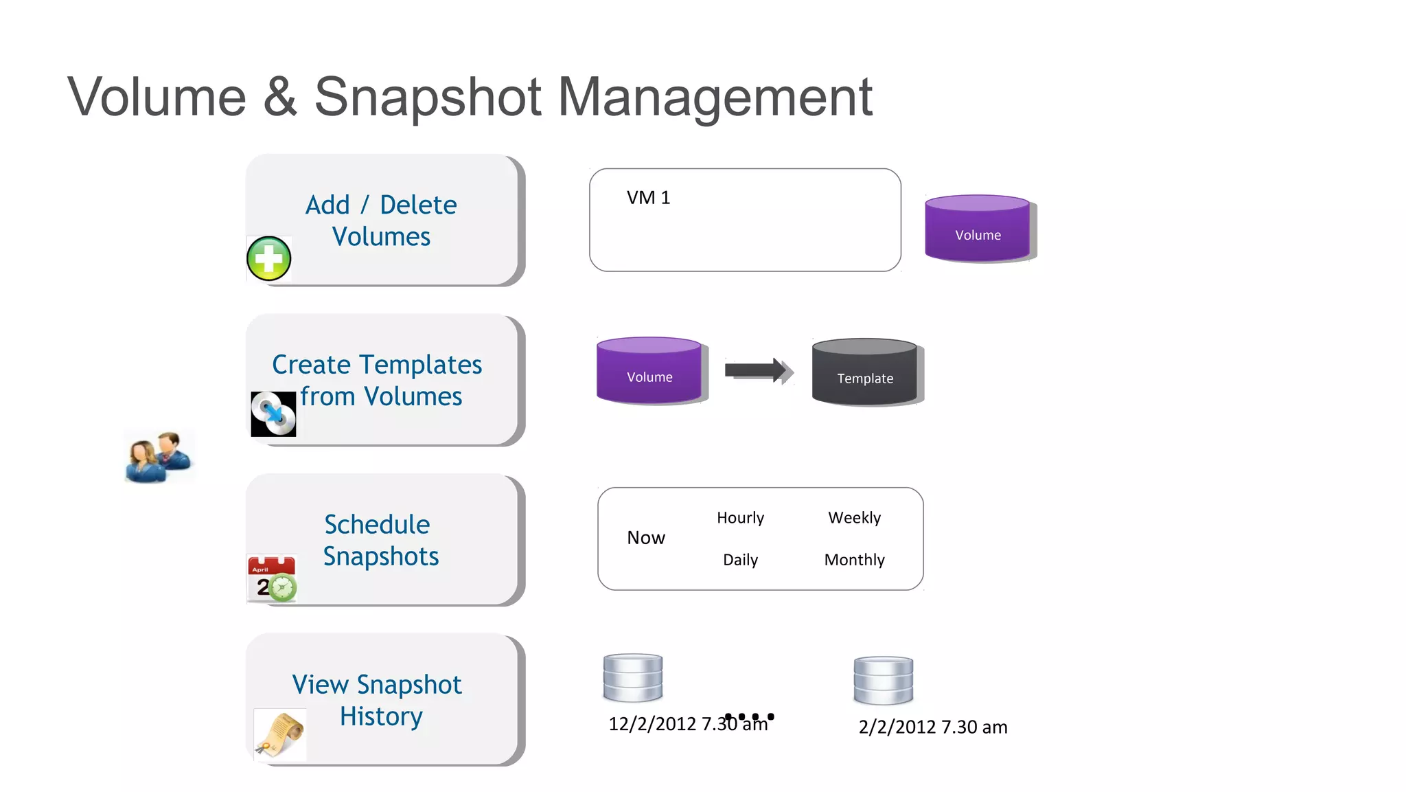Volume & Snapshot Management
         Add / Delete      VM 1

           Volumes                                         Volume




       Create Templates    Volume              Template
         from Volumes



                                     Hourly   Weekly
          Schedule         Now
          Snapshots                   Daily   Monthly




        View Snapshot
            History                  ….
                          12/2/2012 7.30 am      2/2/2012 7.30 am
 