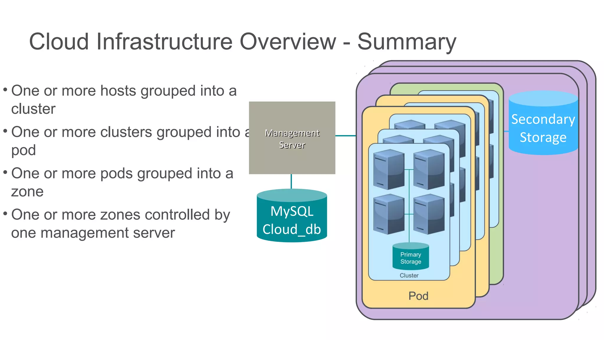 Cloud Infrastructure Overview - Summary
• One or more hosts grouped into a
  cluster
                                                   Secondary
• One or more clusters grouped into a Management    Storage
                                         Server
  pod
• One or more pods grouped into a
  zone
• One or more zones controlled by      MySQL
  one management server               Cloud_db
 