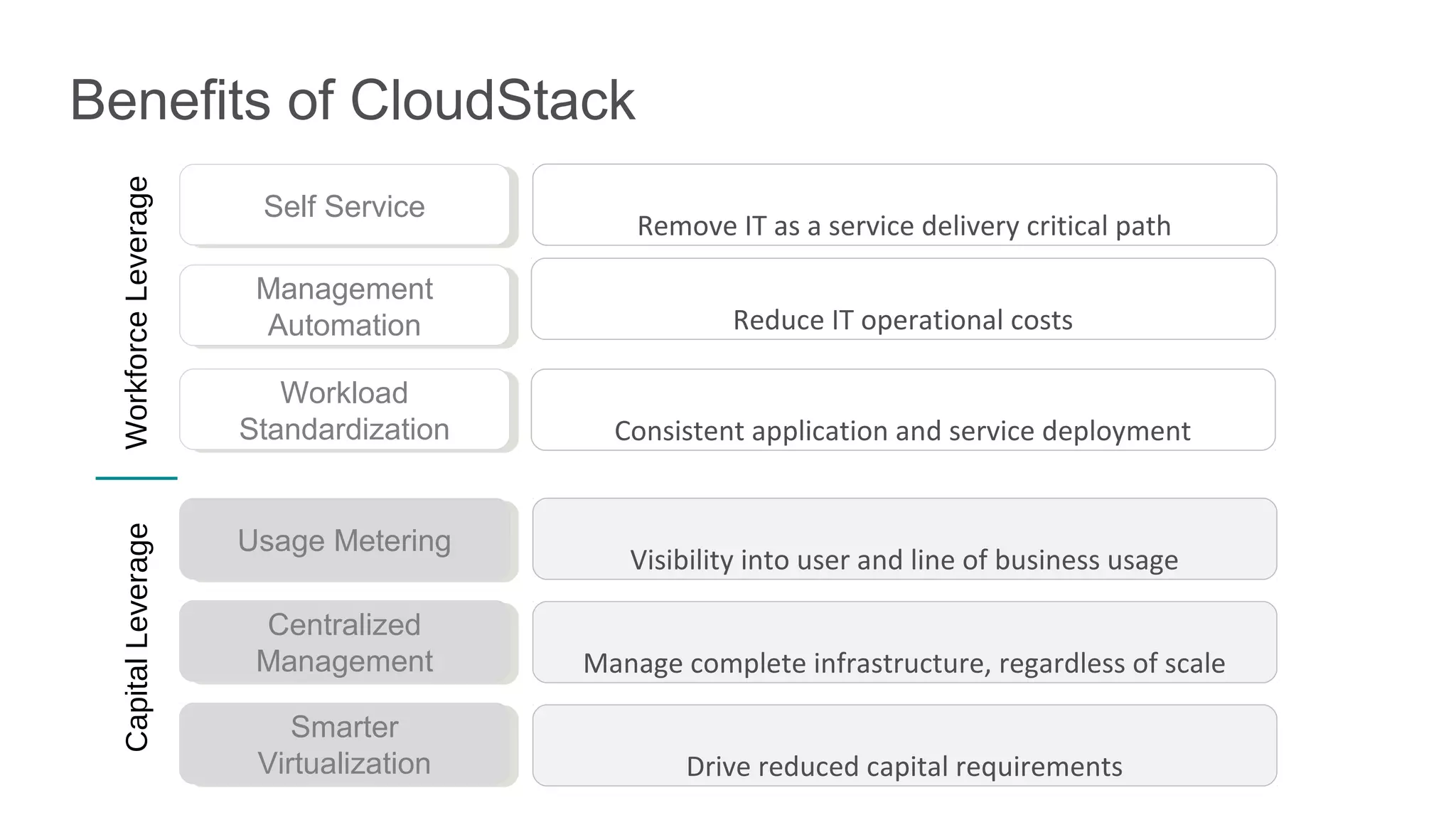 Benefits of CloudStack
 Workforce Leverage

                       Self Service
                                            Remove IT as a service delivery critical path

                       Management
                       Automation                   Reduce IT operational costs

                         Workload
                      Standardization     Consistent application and service deployment
 Capital Leverage




                      Usage Metering
                                           Visibility into user and line of business usage

                       Centralized
                       Management       Manage complete infrastructure, regardless of scale

                          Smarter
                       Virtualization           Drive reduced capital requirements
 