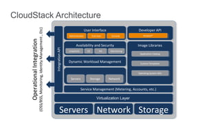 CloudStack Architecture

                           (OSS/BSS, Monitoring, Identity Management , Etc)
                                                                                                                User Interface                     Developer API
     Operational Integration                                                                    Administrator           End User     Console           Amazon*


                                                                                                      Availability and Security                    Image Libraries


                                                                              Integration API
                                                                                                snapshots         LB          HA    Monitoring
                                                                                                                                                    Application Catalog


                                                                                                Dynamic Workload Management
                                                                                                   Resource Management                              Custom Templates


                                                                                                                                                   Operating System ISOs

                                                                                                 Servers               Storage     Network


                                                                                                            Service Management (Metering, Accounts, etc.)

                                                                                                                            Virtualization Layer


                                                                                      Servers Network Storage
 