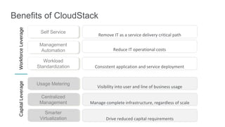 Benefits of CloudStack
 Workforce Leverage

                       Self Service
                                            Remove IT as a service delivery critical path

                       Management
                       Automation                   Reduce IT operational costs

                         Workload
                      Standardization     Consistent application and service deployment
 Capital Leverage




                      Usage Metering
                                           Visibility into user and line of business usage

                       Centralized
                       Management       Manage complete infrastructure, regardless of scale

                          Smarter
                       Virtualization           Drive reduced capital requirements
 