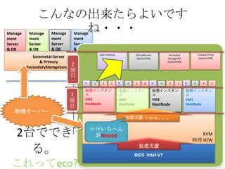 baremetal-Server
& Primary
SecondaryStorageServer
Manage
ment
Server
& DB
Manage
ment
Server
& DB
Manage
ment
Server
& DB
Manage
ment
Server
& DB
こんなの出来たらよいです
ね・・・
物理サーバー
仮想インスタン
ス
VM2
HostNode
仮想インスタン
ス
VM1
HostNode
仮想インスタン
ス
VM3
HostNode
KVM
物理 H/W
Console Proxy
(SystemVM)
仮想インスタン
ス
VM1
HostNode
BIOS Intel-VT
仮想支援
User-Instance Secondary
StorageVM
(SystemVM)
VirtualRouter
(SystemVM)
仮想支援 ｖｍｘ。。。
ココいらへん
がNested
CU
s
S
e
V C)U
s
S
e
V CU
s
S
e
V CU
s
S
e
V
2台ででき
る。
これってeco?
2
層
目
1
層
目
 
