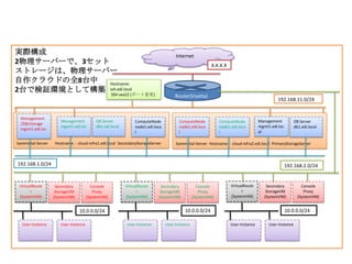baremetal-Server Hostname：cloud-infra1.edi.local SecondaryStorageServer baremetal-Server Hostname：cloud-infra2.edi.local PrimaryStorageServer
Internet
Management
/DB/storage
mgmt1.edi.loc
DB Server
db1.edi.local
Router(Vyatta)
192.168.11.0/24
User-Instance
Console
Proxy
(SystemVM)
Secondary
StorageVM
(SystemVM)
VirtualRoute
r
(SystemVM)
192.168.1.0/24 192.168.2.0/24
10.0.0.0/24
X.X.X.X
User-Instance
実際構成
2物理サーバーで、3セット
ストレージは、物理サーバー
自作クラウドの全8台中
2台で検証環境として構築
Hsotname:
ssh.edi.local
SSH xxx22 (ポート変更)
Management
mgmt1.edi.loc
ComputeNode
node1.edi.loca
l
ComputeNode
node1.edi.loca
l
DB Server
db1.edi.local
Management
mgmt1.edi.loc
al
ComputeNode
node1.edi.loca
l
Console
Proxy
(SystemVM)
Secondary
StorageVM
(SystemVM)
VirtualRoute
r
(SystemVM)
Console
Proxy
(SystemVM)
Secondary
StorageVM
(SystemVM)
VirtualRoute
r
(SystemVM)
User-Instance User-Instance User-Instance User-Instance
10.0.0.0/2410.0.0.0/24
 