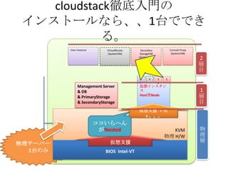 Manage
ment
Server
& DB
cloudstack徹底入門の
インストールなら、、1台ででき
る。
物理サーバー
1台のみ
KVM
物理 H/W
Console Proxy
(SystemVM)
仮想インスタン
ス
Host用Node
BIOS Intel-VT
仮想支援
User-Instance Secondary
StorageVM
(SystemVM)
VirtualRouter
(SystemVM)
仮想支援 ｖｍ
ｘ。。。
ココいらへん
がNested
CU
s
S
e
V
Management Server
& DB
& PrimaryStorage
& SecondaryStorage
1
層
目
2
層
目
物
理
層
 