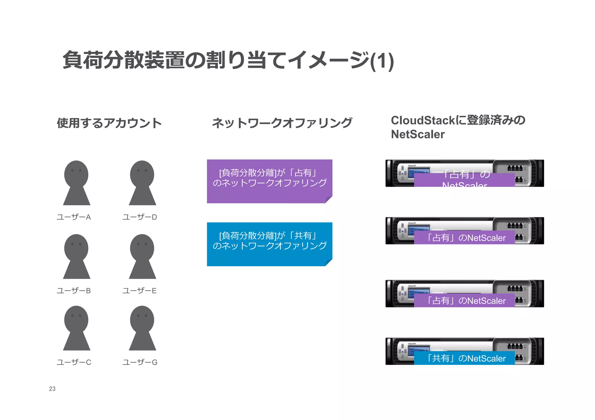 負荷分散装置の割り当てイメージ(1)

      使⽤用するアカウント      ネットワークオファリング      CloudStackに登録済みの
                                        NetScaler


                       [負荷分散分離離]が「占有」        「占有」の
                      のネットワークオファリング          NetScaler

      ユーザーA   ユーザーD

                       [負荷分散分離離]が「共有」      「占有」のNetScaler
                      のネットワークオファリング




      ユーザーB   ユーザーE
                                           「占有」のNetScaler




      ユーザーC   ユーザーG                        「共有」のNetScaler


23
 	
 