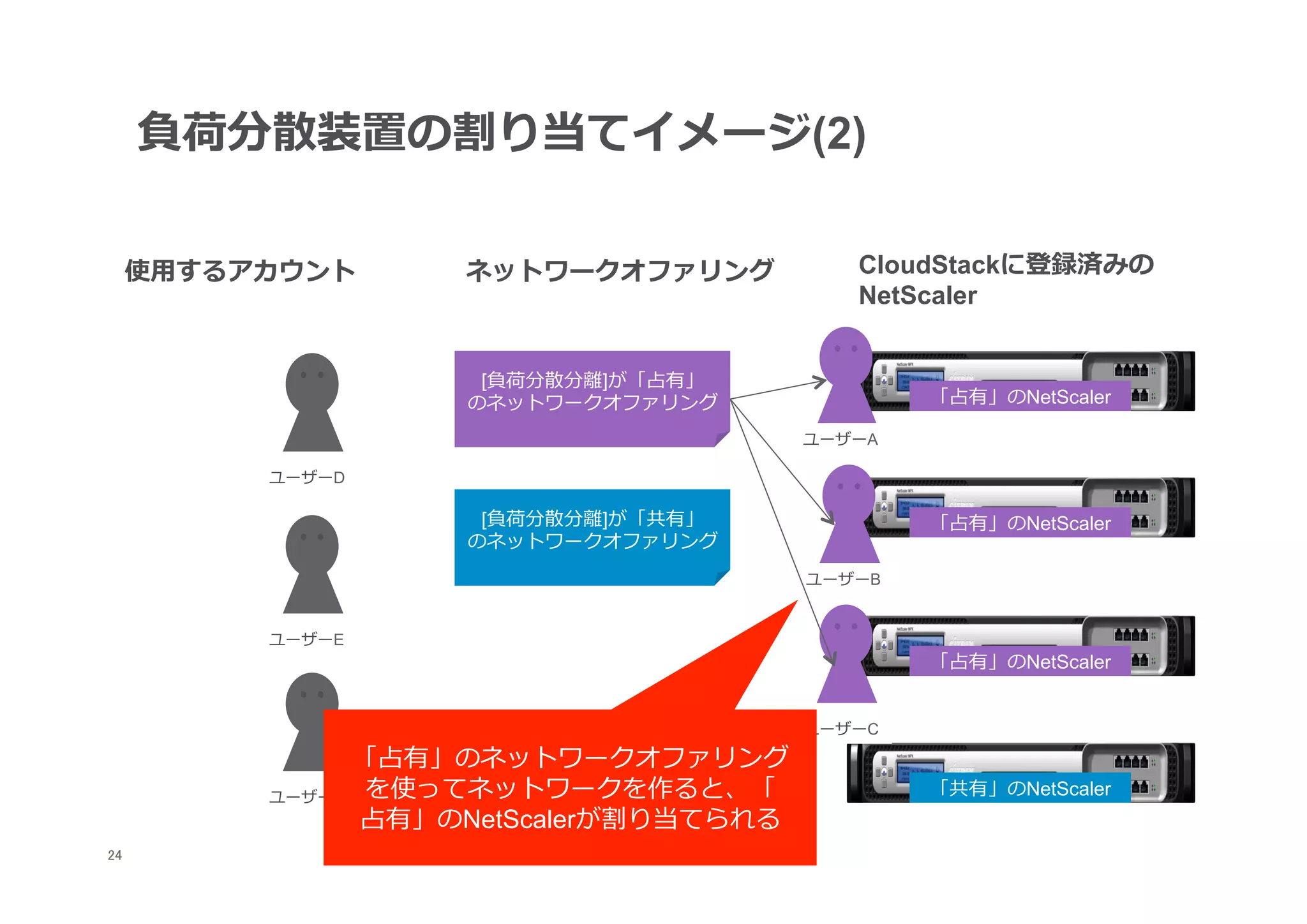 負荷分散装置の割り当てイメージ(2)

      使⽤用するアカウント      ネットワークオファリング           CloudStackに登録済みの
                                             NetScaler


                       [負荷分散分離離]が「占有」
                      のネットワークオファリング               「占有」のNetScaler

                                          ユーザーA

            ユーザーD

                       [負荷分散分離離]が「共有」             「占有」のNetScaler
                      のネットワークオファリング
                                          ユーザーB


            ユーザーE
                                                  「占有」のNetScaler


                                          ユーザーC

                 「占有」のネットワークオファリング
            ユーザーG を使ってネットワークを作ると、「                「共有」のNetScaler
                  占有」のNetScalerが割り当てられる
24
 	
 