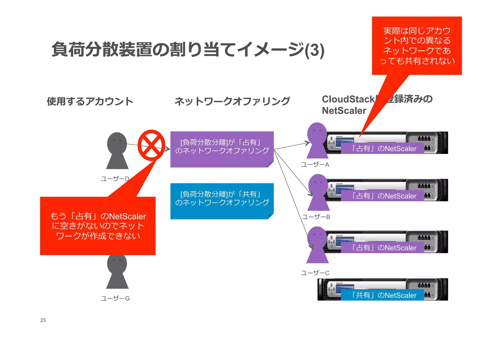 実際は同じアカウ
                                                          ント内での異異なる
      負荷分散装置の割り当てイメージ(3)                                  ネットワークであ
                                                         っても共有されない



      使⽤用するアカウント         ネットワークオファリング         CloudStackに登録済みの
                                              NetScaler


                          [負荷分散分離離]が「占有」
                         のネットワークオファリング             「占有」のNetScaler

                                           ユーザーA

              ユーザーD

                          [負荷分散分離離]が「共有」           「占有」のNetScaler
                         のネットワークオファリング
      もう「占有」のNetScaler                     ユーザーB
      に空きがないのでネット
       ワークが作成できない
            ユーザーE
                                                   「占有」のNetScaler


                                           ユーザーC



              ユーザーG                                「共有」のNetScaler


25
 	
 