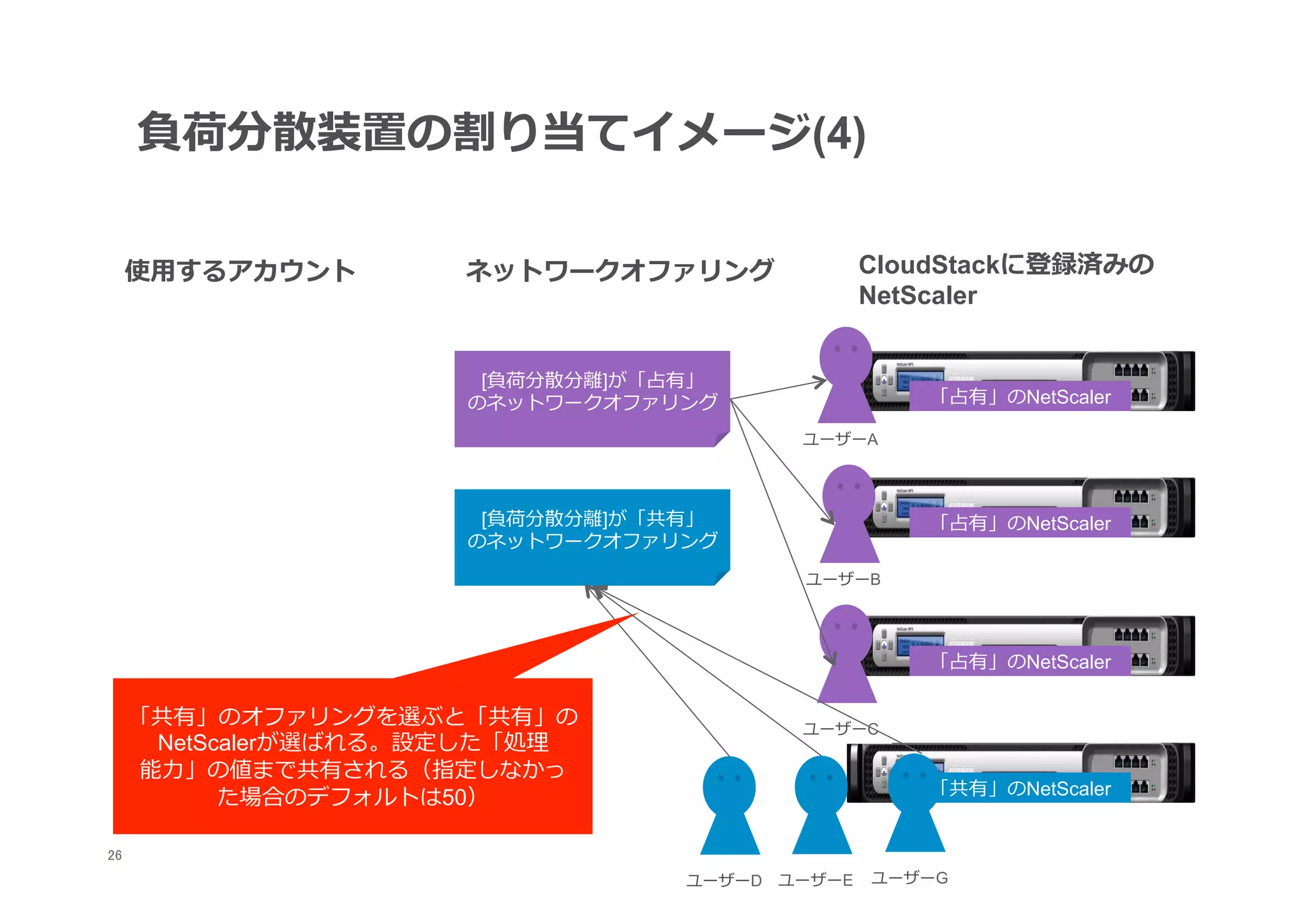 負荷分散装置の割り当てイメージ(4)

      使⽤用するアカウント        ネットワークオファリング                 CloudStackに登録済みの
                                                     NetScaler


                         [負荷分散分離離]が「占有」
                        のネットワークオファリング                   「占有」のNetScaler

                                              ユーザーA




                         [負荷分散分離離]が「共有」                 「占有」のNetScaler
                        のネットワークオファリング
                                              ユーザーB




                                                        「占有」のNetScaler

      「共有」のオファリングを選ぶと「共有」の                    ユーザーC
        NetScalerが選ばれる。設定した「処理理
       能⼒力力」の値まで共有される（指定しなかっ
                                                        「共有」のNetScaler
             た場合のデフォルトは50）

26
 	
                                     ユーザーD   ユーザーE   ユーザーG
 