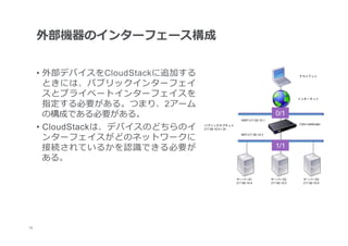 外部機器のインターフェース構成


      •  外部デバイスをCloudStackに追加する
         ときには、パブリックインターフェイ
         スとプライベートインターフェイスを
         指定する必要がある。つまり、2アーム
         の構成である必要がある。             0/1

      •  CloudStackは、デバイスのどちらのイ
         ンターフェイスがどのネットワークに
         接続されているかを認識識できる必要が       1/1
         ある。




18
 	
 