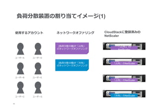負荷分散装置の割り当てイメージ(1)

      使⽤用するアカウント      ネットワークオファリング      CloudStackに登録済みの
                                        NetScaler


                       [負荷分散分離離]が「占有」        「占有」の
                      のネットワークオファリング          NetScaler

      ユーザーA   ユーザーD

                       [負荷分散分離離]が「共有」      「占有」のNetScaler
                      のネットワークオファリング




      ユーザーB   ユーザーE
                                           「占有」のNetScaler




      ユーザーC   ユーザーG                        「共有」のNetScaler


23
 	
 