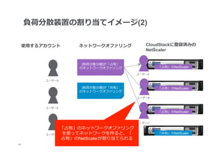 負荷分散装置の割り当てイメージ(2)

      使⽤用するアカウント      ネットワークオファリング           CloudStackに登録済みの
                                             NetScaler


                       [負荷分散分離離]が「占有」
                      のネットワークオファリング               「占有」のNetScaler

                                          ユーザーA

            ユーザーD

                       [負荷分散分離離]が「共有」             「占有」のNetScaler
                      のネットワークオファリング
                                          ユーザーB


            ユーザーE
                                                  「占有」のNetScaler


                                          ユーザーC

                 「占有」のネットワークオファリング
            ユーザーG を使ってネットワークを作ると、「                「共有」のNetScaler
                  占有」のNetScalerが割り当てられる
24
 	
 