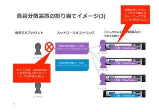 実際は同じアカウ
                                                          ント内での異異なる
      負荷分散装置の割り当てイメージ(3)                                  ネットワークであ
                                                         っても共有されない



      使⽤用するアカウント         ネットワークオファリング         CloudStackに登録済みの
                                              NetScaler


                          [負荷分散分離離]が「占有」
                         のネットワークオファリング             「占有」のNetScaler

                                           ユーザーA

              ユーザーD

                          [負荷分散分離離]が「共有」           「占有」のNetScaler
                         のネットワークオファリング
      もう「占有」のNetScaler                     ユーザーB
      に空きがないのでネット
       ワークが作成できない
            ユーザーE
                                                   「占有」のNetScaler


                                           ユーザーC



              ユーザーG                                「共有」のNetScaler


25
 	
 
