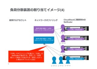負荷分散装置の割り当てイメージ(4)

      使⽤用するアカウント        ネットワークオファリング                 CloudStackに登録済みの
                                                     NetScaler


                         [負荷分散分離離]が「占有」
                        のネットワークオファリング                   「占有」のNetScaler

                                              ユーザーA




                         [負荷分散分離離]が「共有」                 「占有」のNetScaler
                        のネットワークオファリング
                                              ユーザーB




                                                        「占有」のNetScaler

      「共有」のオファリングを選ぶと「共有」の                    ユーザーC
        NetScalerが選ばれる。設定した「処理理
       能⼒力力」の値まで共有される（指定しなかっ
                                                        「共有」のNetScaler
             た場合のデフォルトは50）

26
 	
                                     ユーザーD   ユーザーE   ユーザーG
 