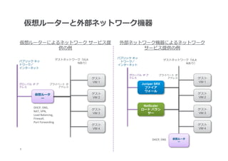 仮想ルーターと外部ネットワーク機器

仮想ルーターによるネットワーク  サービス提                                   外部ネットワーク機器によるネットワーク  
         供の例例                                                  サービス提供の例例

                                                        パブリック  ネッ
                                ゲストネットワーク（VLA                                         ゲストネットワーク（VLA
パブリック  ネッ                                                トワーク／
                                        Nあり）                                                  Nあり）
トワーク／                                                   インターネット
インターネット

                                                             グローバル IP ア          プライベート IP
                                                ゲスト          ドレス                    アドレス              ゲスト  
                                                VM 1                                                  VM 1
グローバル IP ア              プライベート IP                                   Juniper SRX
ドレス                        アドレス                                       ファイア
                                                                      ウォール
        仮想ルータ                                   ゲスト                                                   ゲスト  
          ー                                     VM 2                                                  VM 2

                                                                     NetScaler
       DHCP,	
  DNS,	
  
                                                ゲスト                 ロード  バラン                          ゲスト  
       NAT,	
  VPN,	
  
                                                VM 3                   サー                             VM 3
       Load	
  Balancing,	
  
       Firewall,	
  	
  
       Port	
  Forwarding
                                                ゲスト                                                   ゲスト  
                                                VM 4                                                  VM 4


                                                                          DHCP,	
  DNS	
     仮想ルータ
                                                                                               ー

	
8
 