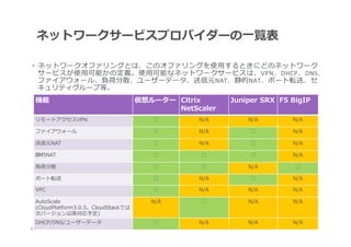 ネットワークサービスプロバイダーの⼀一覧表

 •  ネットワークオファリングとは、このオファリングを使⽤用するときにどのネットワーク
    サービスが使⽤用可能かの定義。使⽤用可能なネットワークサービスは、VPN、DHCP、DNS、
    ファイアウォール、負荷分散、ユーザーデータ、送信元NAT、静的NAT、ポート転送、セ
    キュリティグループ等。
     機能                                 仮想ルーター Citrix      Juniper  SRX F5  BigIP
                                               NetScaler
     リモートアクセスVPN                           ○        N/A        N/A          N/A

     ファイアウォール                              ○        N/A         ○           N/A

     送信元NAT                                ○        N/A         ○           N/A

     静的NAT                                 ○         ○          ○           N/A

     負荷分散                                  ○         ○         N/A          ○

     ポート転送                                 ○        N/A         ○           N/A

     VPC                                   ○        N/A        N/A          N/A

     AutoScale                             N/A       ○         N/A          N/A
     (CloudPlatform3.0.5。CloudStackでは
     次バージョン以降降対応予定)
     DHCP/DNS/ユーザーデータ                      ○        N/A        N/A          N/A
	
9
 