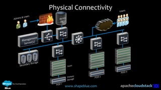 Cloud stack networking shapeblue technical deep dive | PPTX