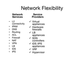Network Flexibility
Network
Services
•  L2
connectivity
•  IPAM
•  DNS
•  Routing
•  ACL
•  Firewall
•  NAT
•  VPN
•  LB
•  IDS
•  IPS

Service
Providers
ü  Virtual
appliances
ü  Hardware
ﬁrewalls
ü  LB
appliances
ü  SDN
controllers
ü  IDS /IPS
appliances
ü  VRF
ü  Hypervisor
 
