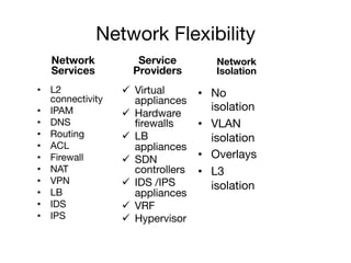 Network Flexibility
Network
Services
•  L2
connectivity
•  IPAM
•  DNS
•  Routing
•  ACL
•  Firewall
•  NAT
•  VPN
•  LB
•  IDS
•  IPS

Network
Isolation
•  No
isolation
•  VLAN
isolation
•  Overlays
•  L3
isolation
Service
Providers
ü  Virtual
appliances
ü  Hardware
ﬁrewalls
ü  LB
appliances
ü  SDN
controllers
ü  IDS /IPS
appliances
ü  VRF
ü  Hypervisor
 