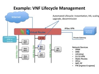 Example:	
  VNF	
  Lifecycle	
  Management	
  
GREKey2724
DB
VM 1!
Web
VM 1!
Web
VM 3!
Web
VM 2!
GREKey1001
App
VM 1!
App
VM 2!
GREKey398
!
Virtual Router!
Internet!
Customer!
Premises!
IPSec VPN!
Private Gateway!Loadbalancer	
  
(HW	
  or	
  
Virtual)	
  
Network Services!
•  IPAM!
•  DNS!
•  LB [intra]!
•  S-2-S VPN!
•  Static Routes!
•  ACLs!
•  NAT, PF!
•  FW [ingress & egress]!
LB VM !
Automated	
  Lifecycle:	
  Instan-a-on,	
  HA,	
  scaling
upgrade,	
  decommission	
  
 