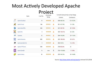 Most	
  Ac-vely	
  Developed	
  Apache	
  
Project	
  	
  
Source:	
  h;p://www.ohloh.net/orgs/apache	
  retrieved	
  3/11/2014	
  
 