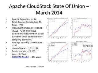 Apache	
  CloudStack	
  State	
  Of	
  Union	
  –	
  
March	
  2014	
  
•  Apache	
  Commi;ers	
  –	
  74	
  	
  
•  Total	
  Apache	
  Contributors	
  All-­‐
Time	
  -­‐	
  	
  799	
  
•  Individual	
  Companies	
  involved	
  
in	
  ACS	
  -­‐	
  ~284	
  (by	
  unique	
  
domain	
  much	
  lower	
  than	
  actual	
  
based	
  on	
  Gmail	
  and	
  other	
  non-­‐
company	
  addresses)	
  	
  
•  Average	
  Monthly	
  contributors	
  
>150	
  
•  Lines	
  of	
  Code	
  -­‐	
  	
  	
  1,521,161	
  
•  Total	
  commits	
  –	
  22,169	
  
•  Years	
  of	
  Eﬀort	
  (
COCOMO	
  Model)	
  –	
  434	
  years	
  
Stats	
  through	
  2/1/2014	
  
Companies	
  
 