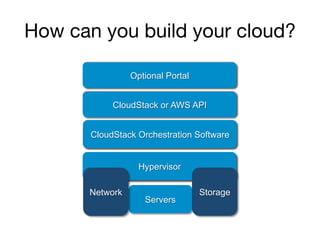 How can you build your cloud?
Servers
Open Source Xen Hypervisor
Amazon Orchestration Software
AWS API (EC2, S3, …)
Amazon eCommerce Platform
Hypervisor
CloudStack Orchestration Software
Optional Portal
CloudStack or AWS API
StorageNetwork
 