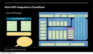 Nicira NVP integration in CloudStack

      » Nicira NVP plugin

                   Nicira NVP Plugin
           NVP                 NVP
           Network-            Element
           Guru


            Nicira NVP Java API wrapper

                                Hypervisor
                           adjustments for
                            Vif tags




Thursday, February 7, 13
 