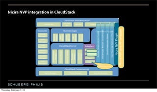 Nicira NVP integration in CloudStack




                                                                                  Nicira NVP Java API wrapper
                                                                                          Nicira NVP Plugin
                                             NVP Guru

                                             NVP Element




                                                           Hypervisor
                                                            adjustments for Vif




Thursday, February 7, 13
 