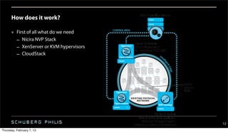 How does it work?

      » First of all what do we need
        – Nicira NVP Stack
        – XenServer or KVM hypervisors
        – CloudStack




                                         12
Thursday, February 7, 13
 