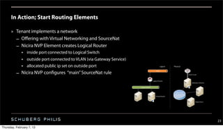 In Action; Start Routing Elements

      » Tenant implements a network
        – Oﬀering with Virtual Networking and SourceNat
        – Nicira NVP Element creates Logical Router
              • inside port connected to Logical Switch
              • outside port connected to VLAN (via Gateway Service)
              • allocated public ip set on outside port
          – Nicira NVP configures “main” SourceNat rule




                                                                       23
Thursday, February 7, 13
 