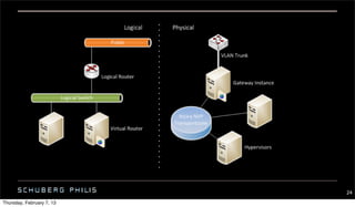 In Action; Start Routing Elements

      » Tenant implements a network
        – Oﬀering with Virtual Networking and SourceNat
        – Nicira NVP Element creates Logical Router
              • inside port connected to Logical Switch
              • outside port connected to VLAN (via Gateway Service)
              • allocated public ip set on outside port
          – Nicira NVP configures “main” SourceNat rule




                                                                       24
Thursday, February 7, 13
 