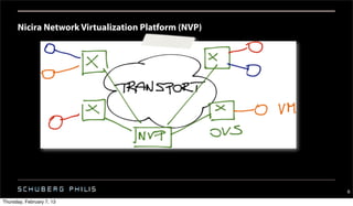 Nicira Network Virtualization Platform (NVP)




                                                     6
Thursday, February 7, 13
 
