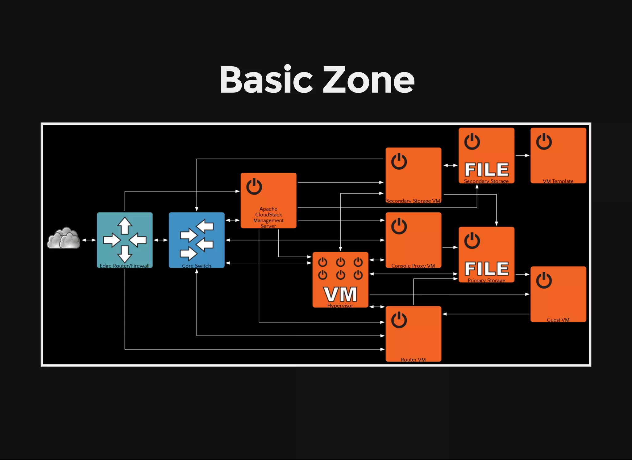 Basic Zone
 