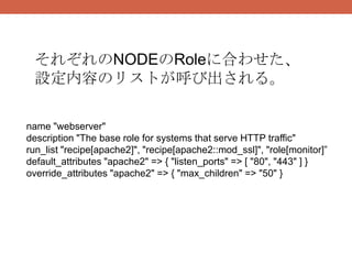それぞれのNODEのRoleに合わせた、
 設定内容のリストが呼び出される。

name "webserver"
description "The base role for systems that serve HTTP traffic"
run_list "recipe[apache2]", "recipe[apache2::mod_ssl]", "role[monitor]”
default_attributes "apache2" => { "listen_ports" => [ "80", "443" ] }
override_attributes "apache2" => { "max_children" => "50" }
 
