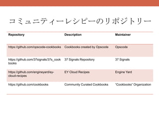 コミュニティーレシピーのリポジトリー
Repository                              Description                    Maintainer


https://github.com/opscode-cookbooks    Cookbooks created by Opscode   Opscode



https://github.com/37signals/37s_cook   37 Signals Repository          37 Signals
books

https://github.com/engineyard/ey-       EY Cloud Recipes               Engine Yard
cloud-recipes

https://github.com/cookbooks            Community Curated Cookbooks    “Cookbooks” Organization
 