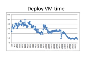 CloudStack Performance Testing | PPTX