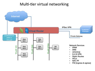 Mul&-­‐&er	
  virtual	
  networking	
  
VLAN2724
DB
VM 1!
Web
VM 1!
Web
VM 3!
Web
VM 2!
VLAN101
App
VM 1!
App
VM 2!
VLAN398
!
Virtual Router!
Internet!
Customer!
Premises!
IPSec VPN!
Private Gateway!Loadbalancer	
  
(HW	
  or	
  
Virtual)	
  
Network Services!
•  IPAM!
•  DNS!
•  LB [intra]!
•  S-2-S VPN!
•  Static Routes!
•  ACLs!
•  NAT, PF!
•  FW [ingress & egress]!
 