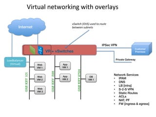 Virtual	
  networking	
  with	
  overlays	
  
GREKEY2724
DB
VM 1!
Web
VM 1!
Web
VM 3!
Web
VM 2!
GREKEY101
App
VM 1!
App
VM 2!
GREKEY398
!
VR + vSwitches!
Internet!
Customer!
Premises!
IPSec VPN!
Private Gateway!Loadbalancer	
  
(Virtual)	
  
Network Services!
•  IPAM!
•  DNS!
•  LB [intra]!
•  S-2-S VPN!
•  Static Routes!
•  ACLs!
•  NAT, PF!
•  FW [ingress & egress]!
vSwitch	
  (OVS)	
  used	
  to	
  route	
  
between	
  subnets	
  
 