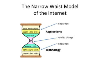 The	
  Narrow	
  Waist	
  Model	
  
of	
  the	
  Internet	
  	
  
Innova&on	
  
Innova&on	
  
Hard	
  to	
  change	
  
 
