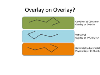 Overlay	
  on	
  Overlay?	
  
Baremetal	
  to	
  Baremetal	
  
Physical	
  Layer	
  L3	
  Plumbi
VM	
  to	
  VM	
  
Overlay	
  on	
  IP/UDP/TCP	
  
Container	
  to	
  Container	
  
Overlay	
  on	
  Overlay	
  	
  
 