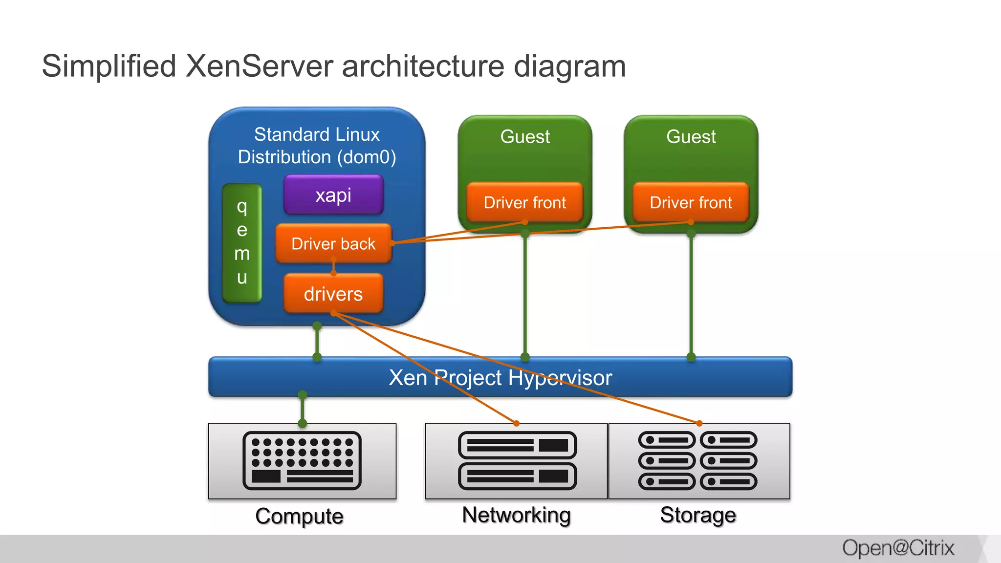 Networking StorageCompute
Simplified XenServer architecture diagram
Xen Project Hypervisor
Standard Linux
Distribution (dom0)
q
e
m
u
drivers
xapi
Guest
Driver front
Driver back
Guest
Driver front
 