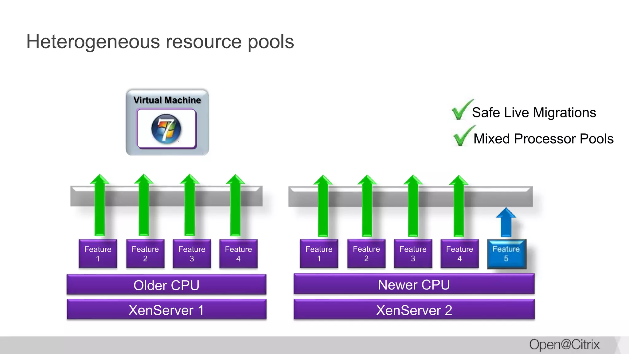 Heterogeneous resource pools
Safe Live Migrations
Virtual Machine
Older CPU
Feature
1
Feature
2
Feature
3
Feature
4
XenServer 1
Newer CPU
Feature
1
Feature
2
Feature
3
Feature
4
XenServer 2
Mixed Processor Pools
 