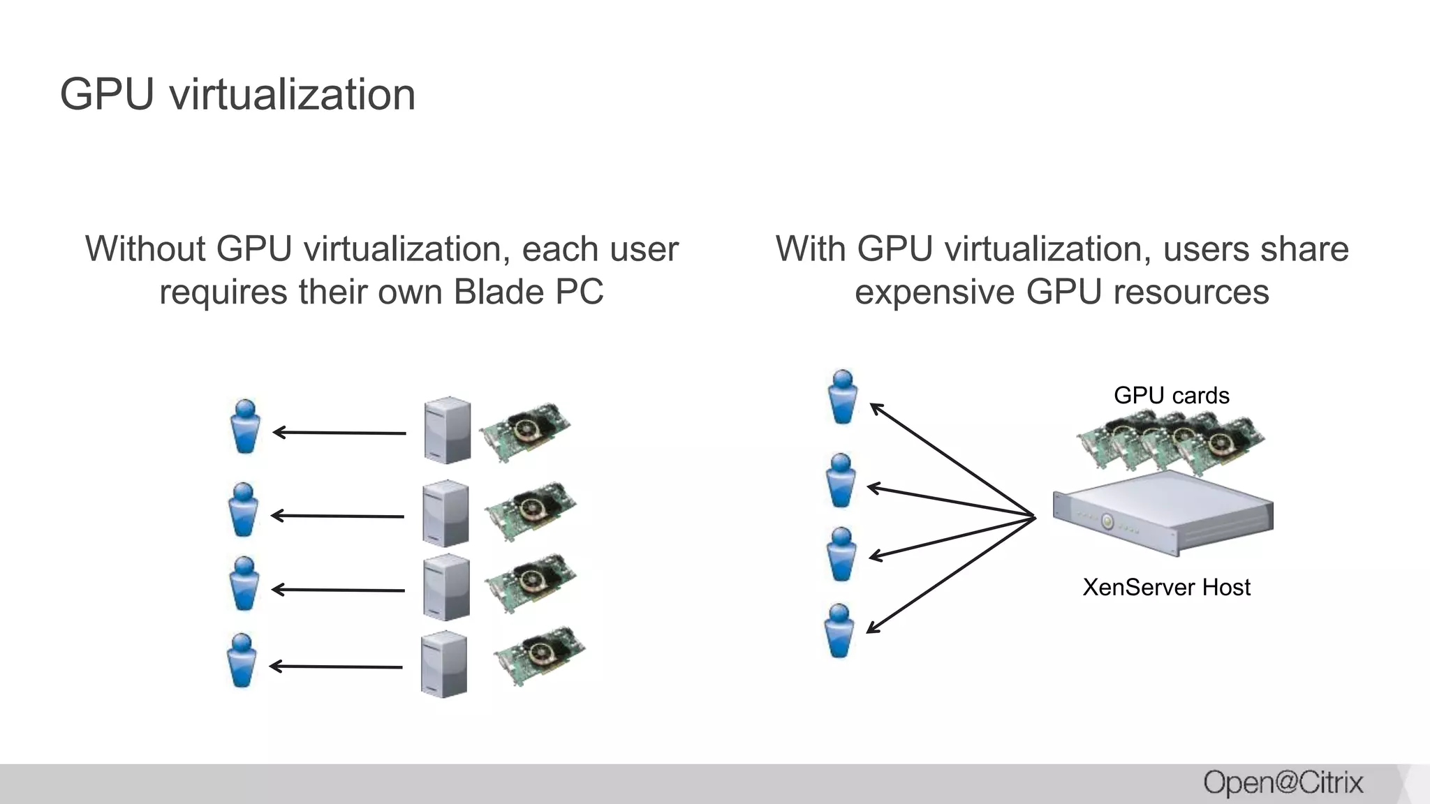 GPU virtualization
Without GPU virtualization, each user
requires their own Blade PC
With GPU virtualization, users share
expensive GPU resources
GPU cards
XenServer Host
 