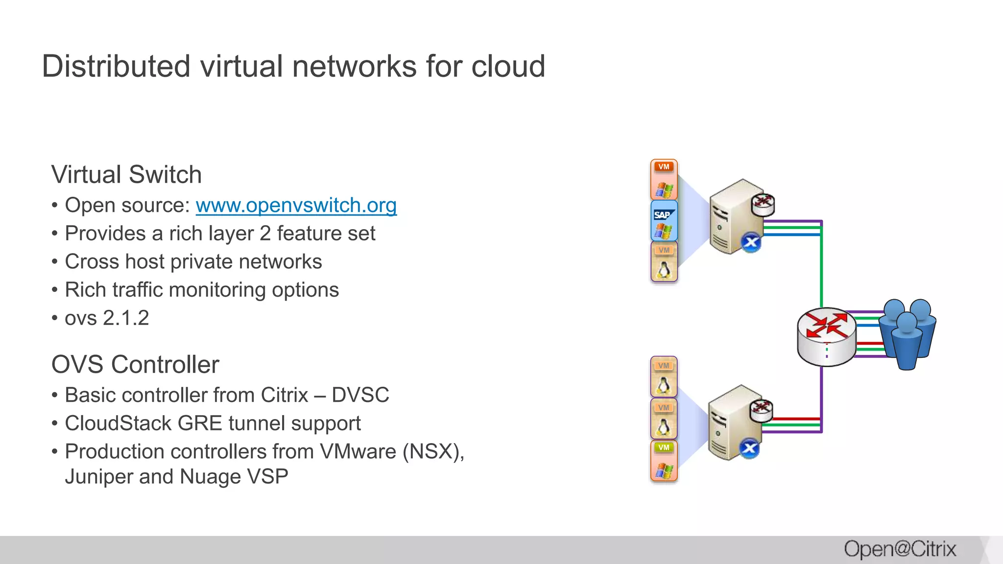 Distributed virtual networks for cloud
Virtual Switch
• Open source: www.openvswitch.org
• Provides a rich layer 2 feature set
• Cross host private networks
• Rich traffic monitoring options
• ovs 2.1.2
OVS Controller
• Basic controller from Citrix – DVSC
• CloudStack GRE tunnel support
• Production controllers from VMware (NSX),
Juniper and Nuage VSP
VM
VM
VM
VM
VM
 