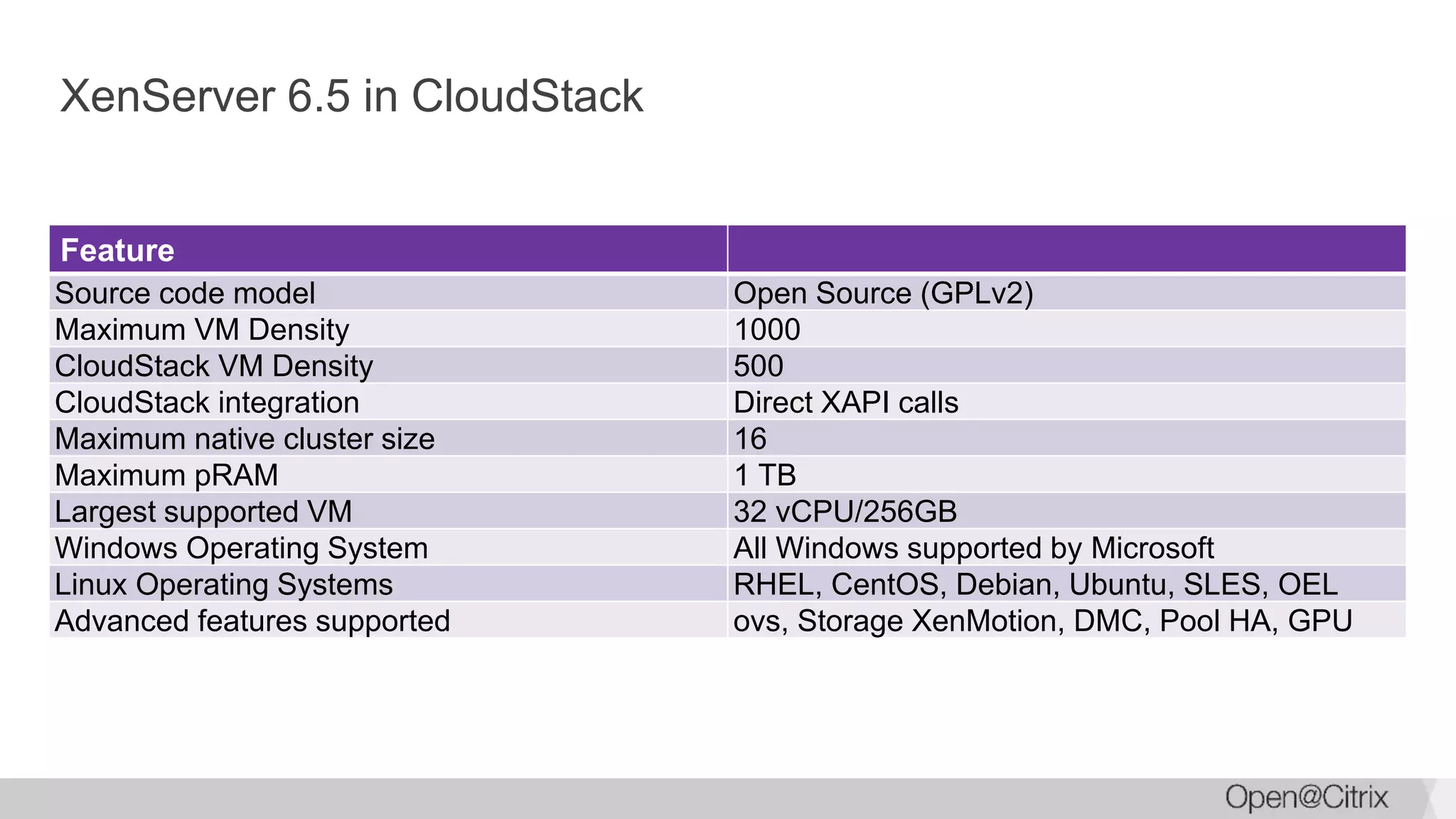 XenServer 6.5 in CloudStack
Feature
Source code model Open Source (GPLv2)
Maximum VM Density 1000
CloudStack VM Density 500
CloudStack integration Direct XAPI calls
Maximum native cluster size 16
Maximum pRAM 1 TB
Largest supported VM 32 vCPU/256GB
Windows Operating System All Windows supported by Microsoft
Linux Operating Systems RHEL, CentOS, Debian, Ubuntu, SLES, OEL
Advanced features supported ovs, Storage XenMotion, DMC, Pool HA, GPU
 