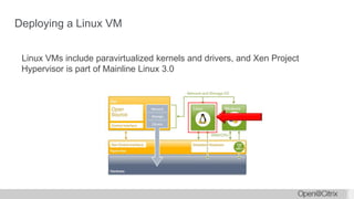 Deploying a Linux VM
Linux VMs include paravirtualized kernels and drivers, and Xen Project
Hypervisor is part of Mainline Linux 3.0
 